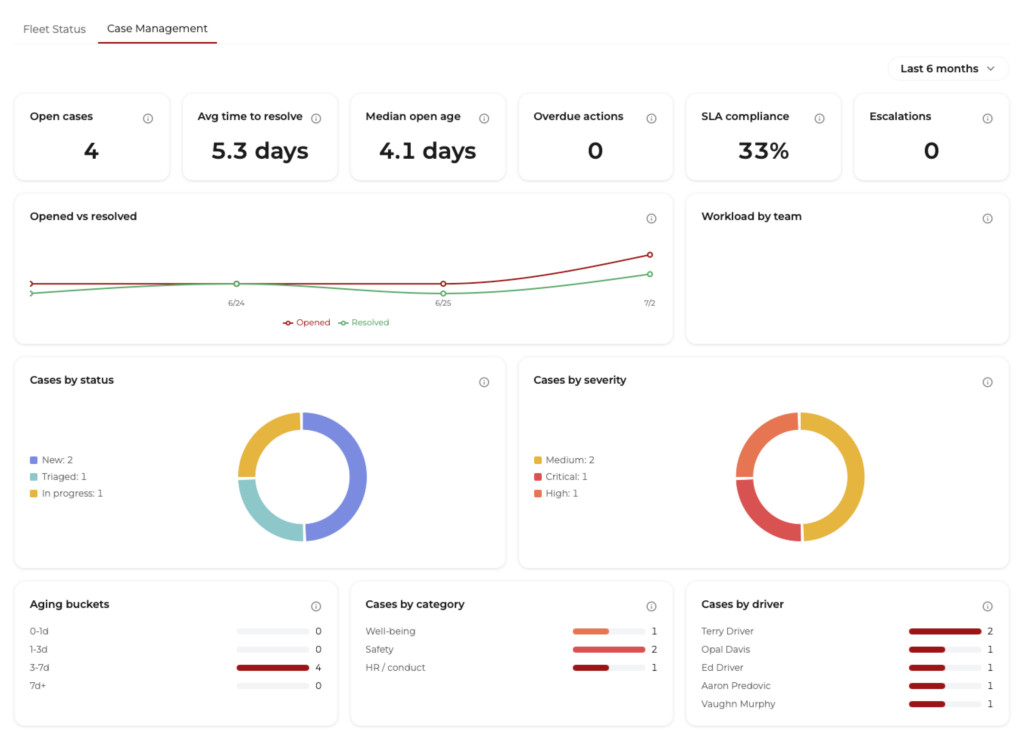 Road Pact Case Management dashboard showing open cases, SLA compliance, and cases by severity and status