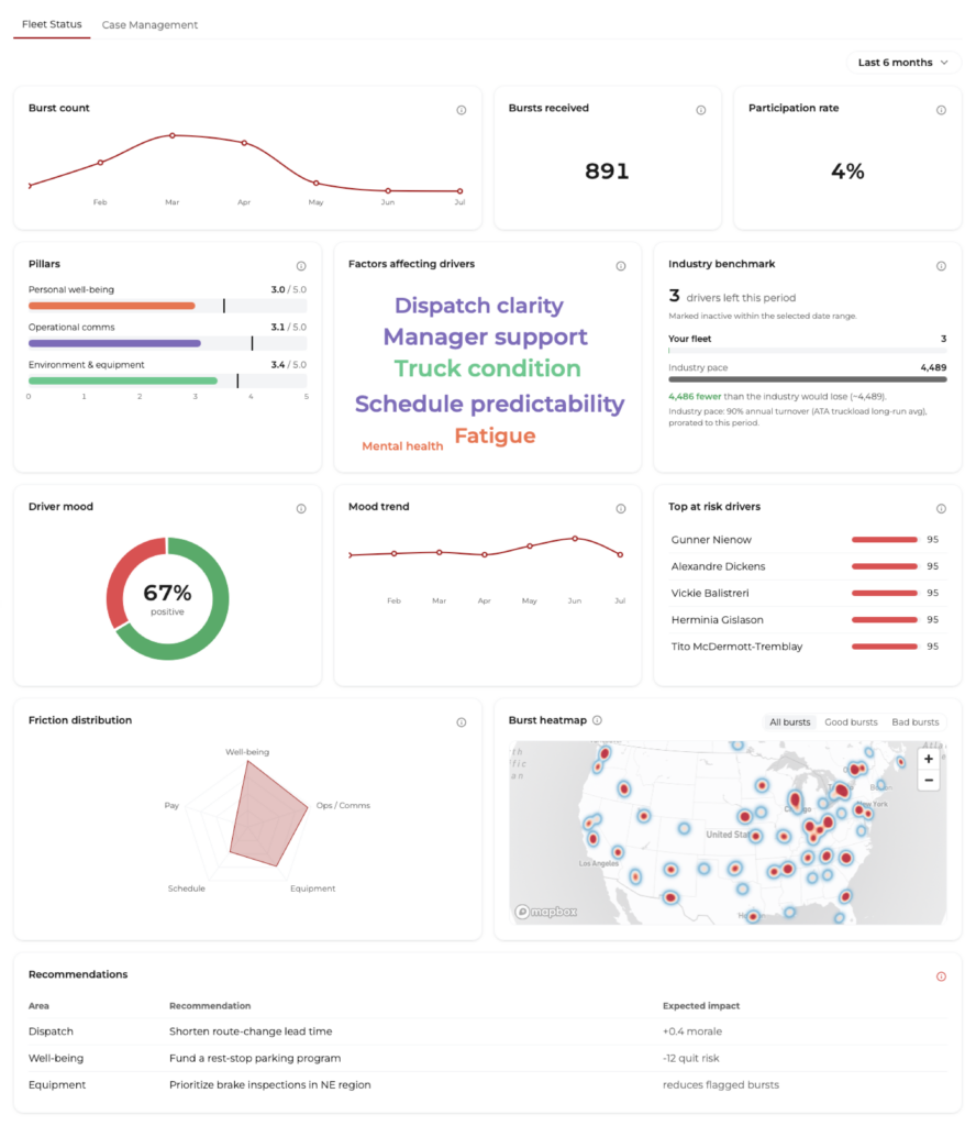 Road Pact fleet dashboard showing driver mood, pillar scores, top at-risk drivers, friction distribution, a national burst heatmap, and industry turnover benchmark