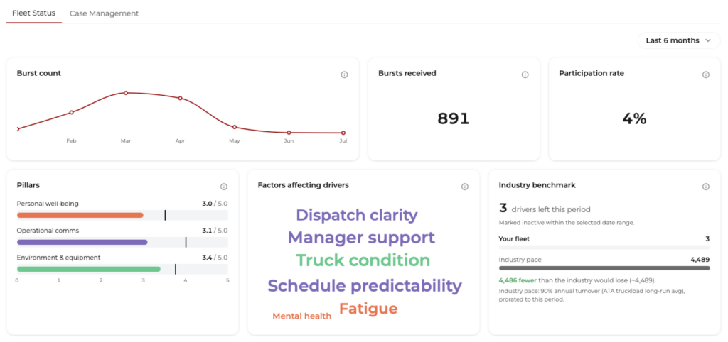 Road Pact fleet dashboard showing driver mood, pillar scores, at-risk drivers, and the industry turnover benchmark