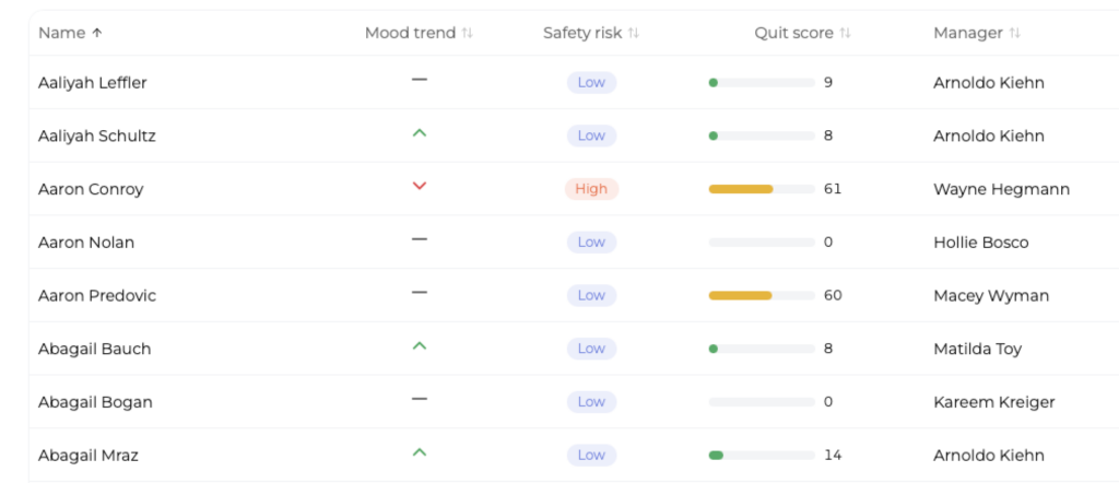 Road Pact driver directory showing each driver mapped to an assigned manager, with mood trend, safety risk, and quit score